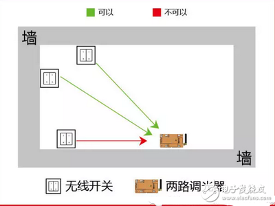 無線多媒體產(chǎn)品安裝準(zhǔn)則 從入門到精通