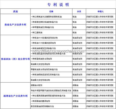 高穩(wěn)定微乳柴油制備方法專利轉(zhuǎn)讓